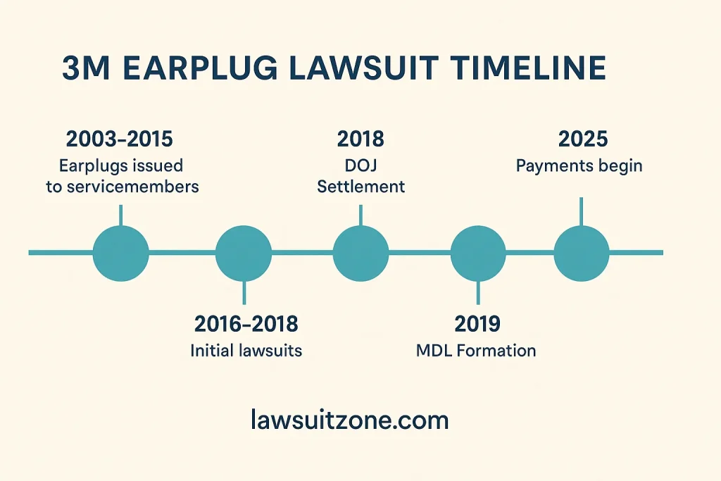 Infographic showing the 3M earplug lawsuit timeline from 2003 to 2025.