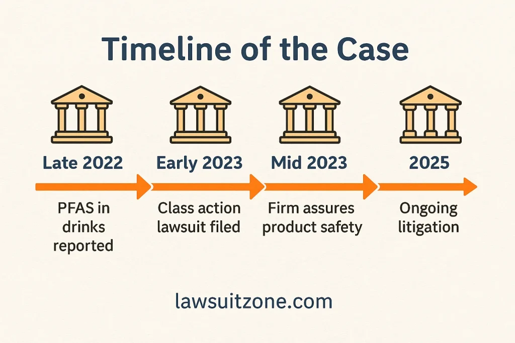Infographic showing PFAS molecular structure, water contamination visuals, and an orange juice glass under a microscope, representing the chemical concerns in the Simply Orange lawsuit, with lawsuitzone.com at the bottom.