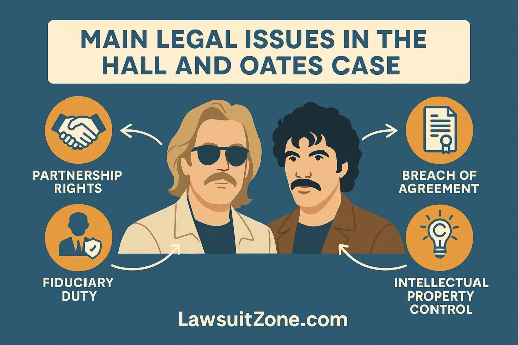 Infographic showing portraits of Daryl Hall and John Oates with icons for partnership rights, fiduciary duty, breach of agreement, and intellectual property control, with lawsuitzone.com at the bottom.