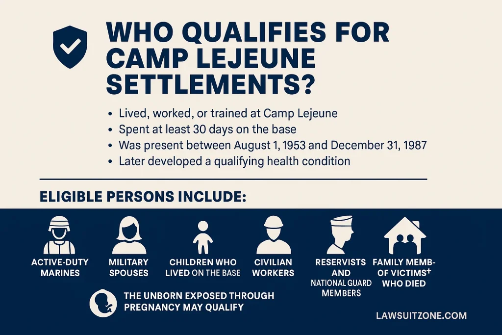 Infographic explaining who qualifies for Camp Lejeune settlements, including Marines, spouses, children, civilian workers, reservists, and unborn children exposed during pregnancy.