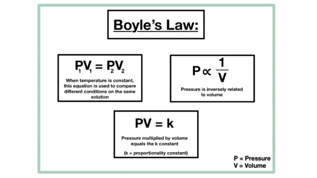 boyle's law calculator